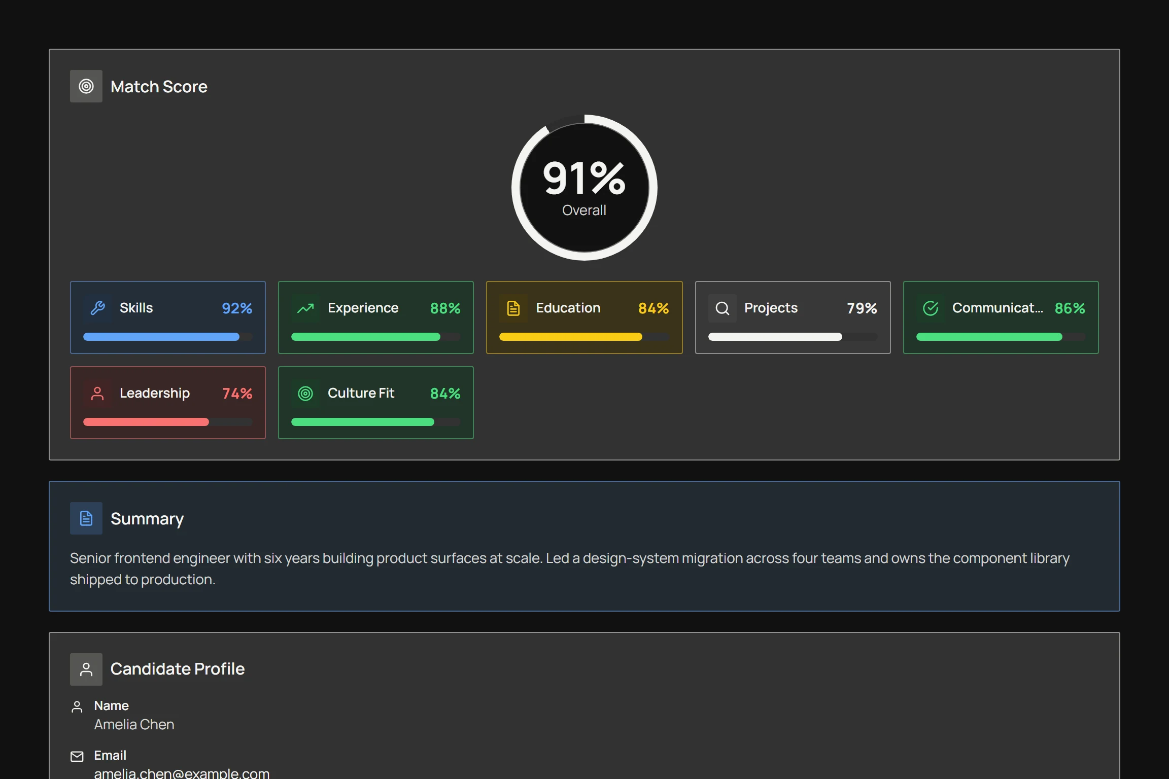 A Resume World candidate analysis showing a 91 percent overall match score broken down into skills, experience, education, projects, communication, leadership and culture fit.