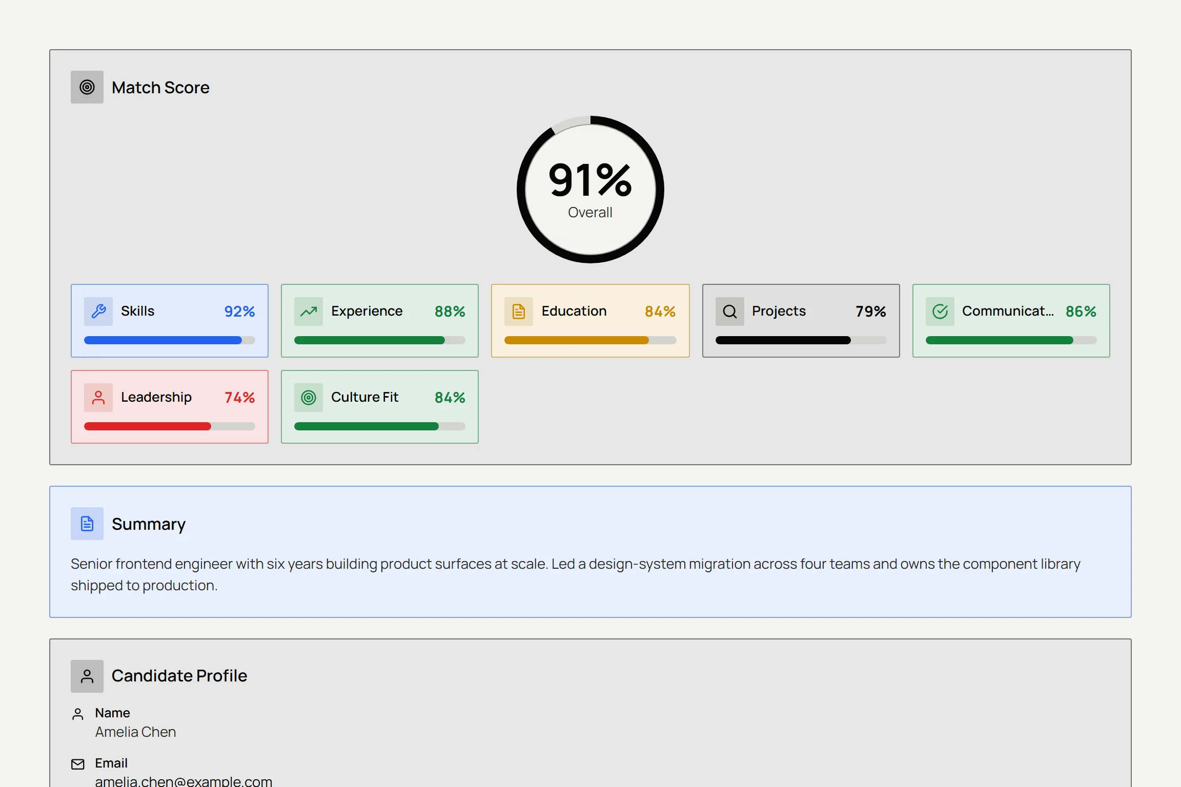 A Resume World candidate analysis showing a 91 percent overall match score broken down into skills, experience, education, projects, communication, leadership and culture fit.